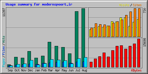Usage summary for modernspoort.ir